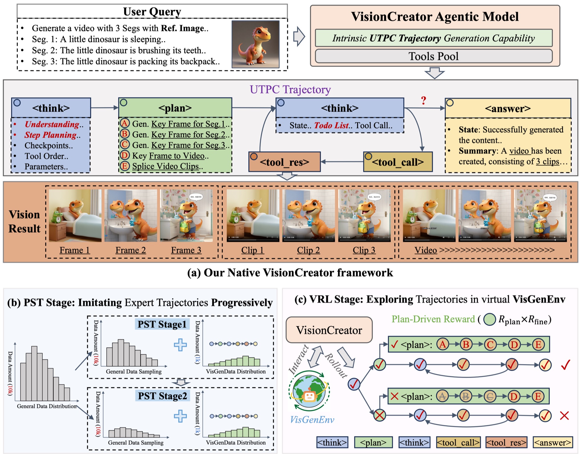 VisionCreator: A Native Visual-Generation Agentic Model